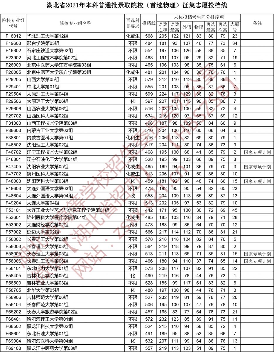 湖北省2021年本科普通批錄取院校（首選物理）征集志愿投檔線3.jpg