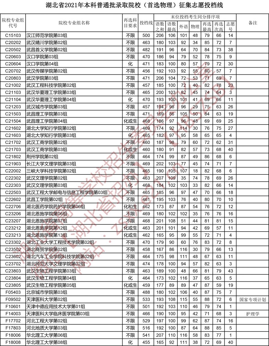 湖北省2021年本科普通批錄取院校（首選物理）征集志愿投檔線2.jpg