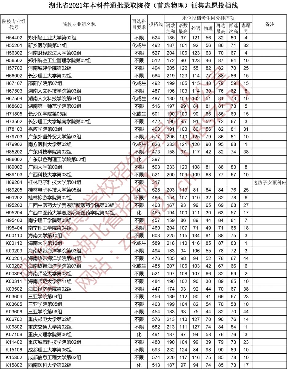 湖北省2021年本科普通批錄取院校（首選物理）征集志愿投檔線5.jpg