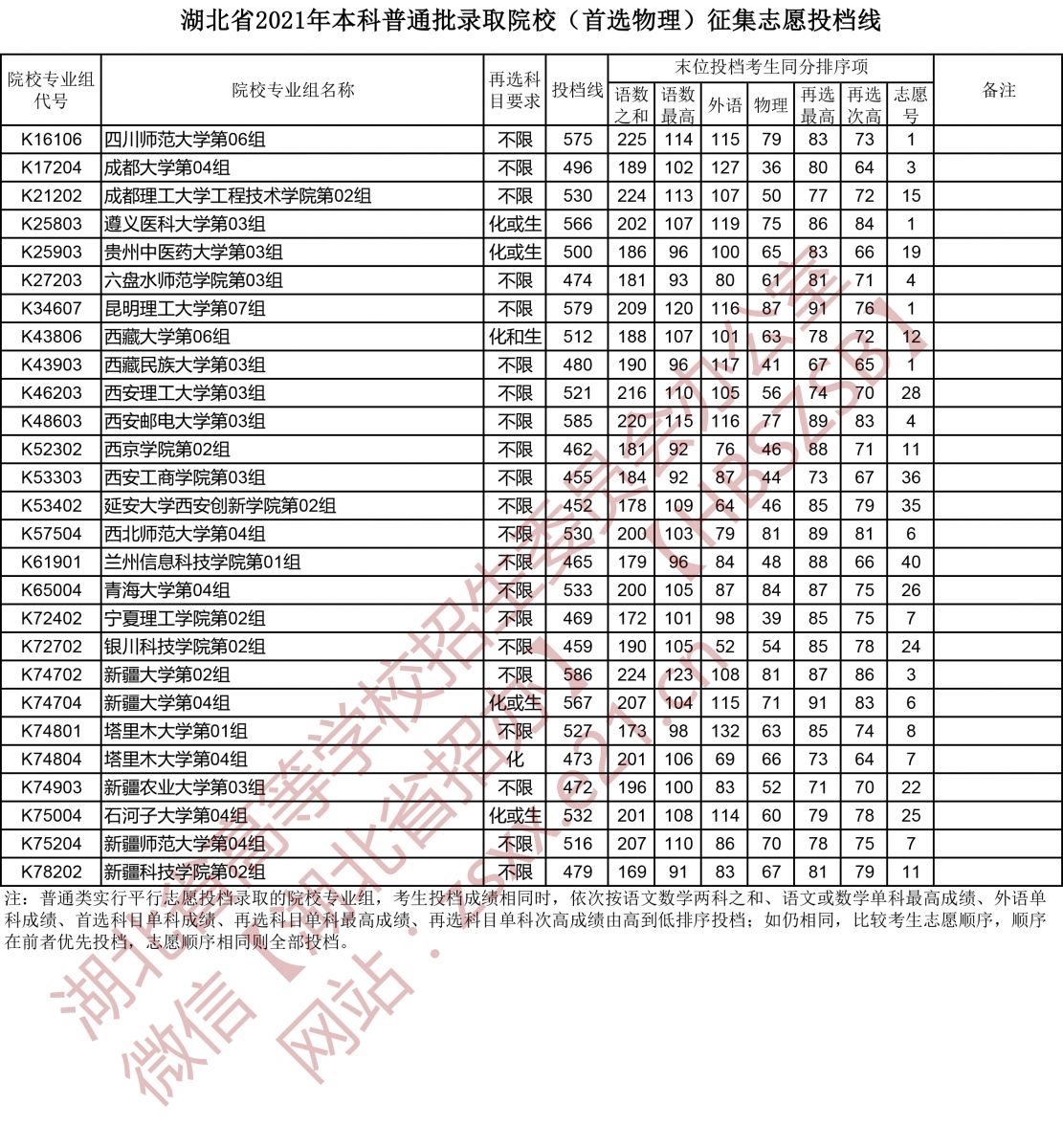 湖北省2021年本科普通批錄取院校（首選物理）征集志愿投檔線6.jpg