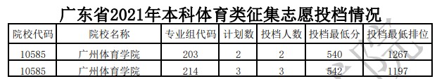 廣東體育類本科征集志愿投檔分?jǐn)?shù)線