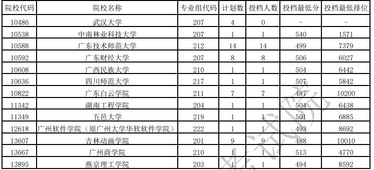 廣東本科美術(shù)類(lèi)統(tǒng)考征集志愿投檔最低分