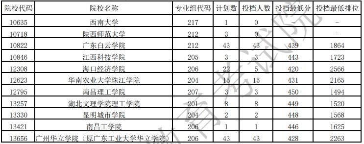 廣東本科廣播電視編導(dǎo)類統(tǒng)考征集志愿投檔分?jǐn)?shù)