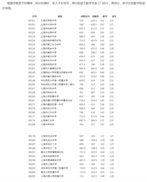 2021年上海楊浦區(qū)中考零志愿分?jǐn)?shù)線(xiàn)