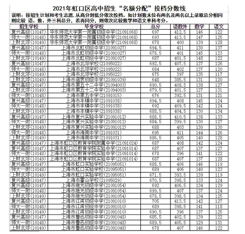 上海虹口區(qū)中考名額分配錄取分數(shù)線公布