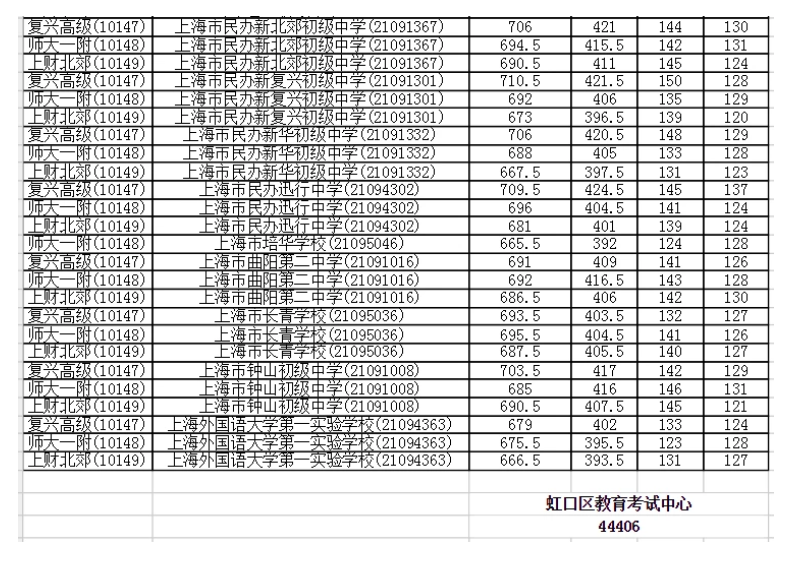 上海虹口區(qū)中考名額分配錄取分數(shù)線公布