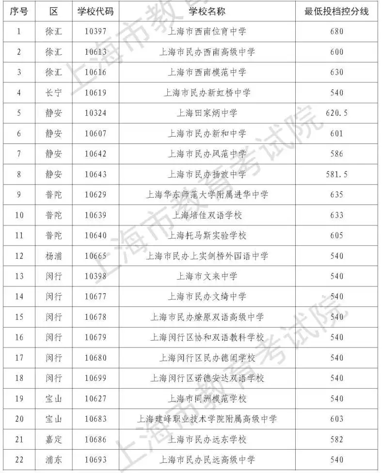 2021上海中考民辦高中最低錄取分數(shù)線公布