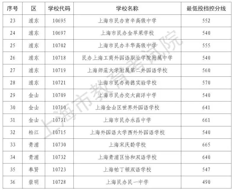 2021上海中考民辦高中最低錄取分數(shù)線公布