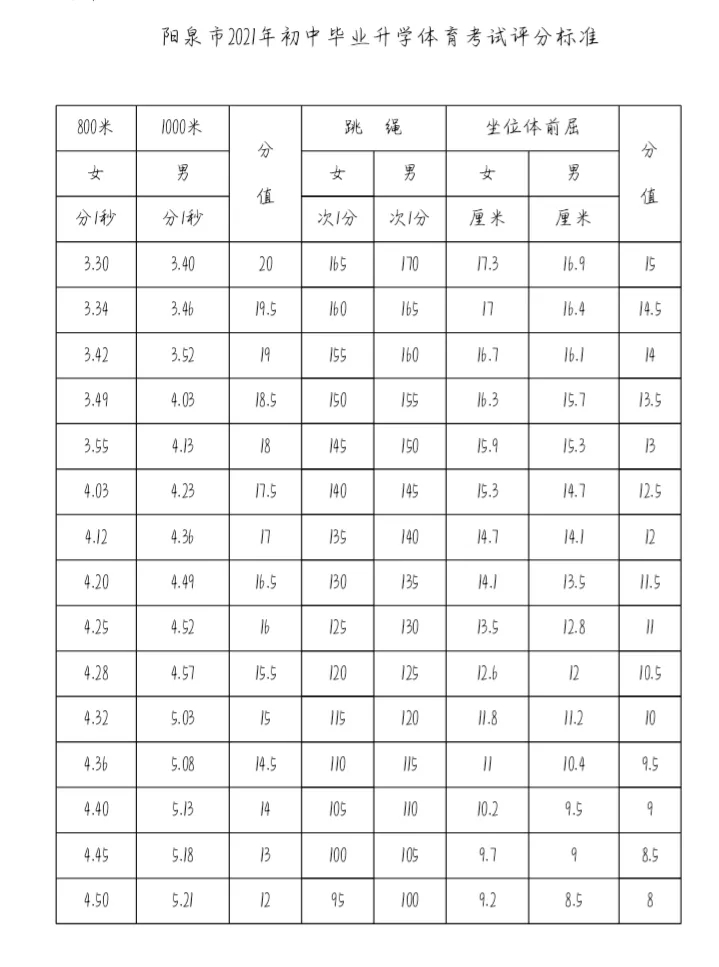 陽泉中考體育項(xiàng)目及評(píng)分標(biāo)準(zhǔn)