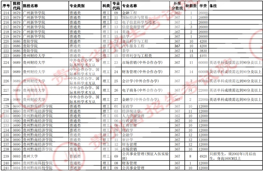 2021貴州高考本科二批院校補(bǔ)報(bào)志愿計(jì)劃（理工）8.jpg