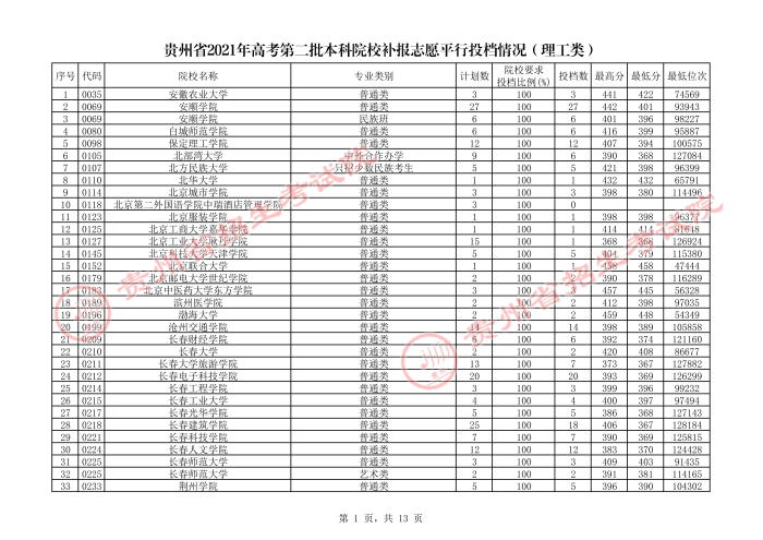 2021貴州本科二批院校補(bǔ)報(bào)志愿平行投檔分?jǐn)?shù)線.jpg