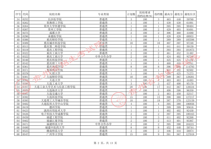 2021貴州本科二批院校補(bǔ)報(bào)志愿平行投檔分?jǐn)?shù)線2.jpg