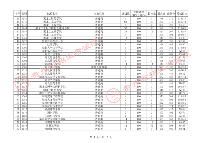 2021貴州本科二批院校補(bǔ)報(bào)志愿平行投檔分?jǐn)?shù)線5.jpg