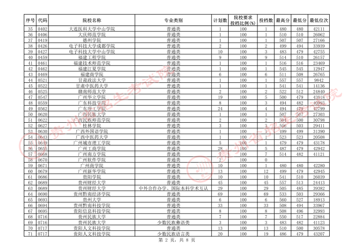 2021貴州本科二批院校補(bǔ)報(bào)志愿平行投檔分?jǐn)?shù)線15.jpeg