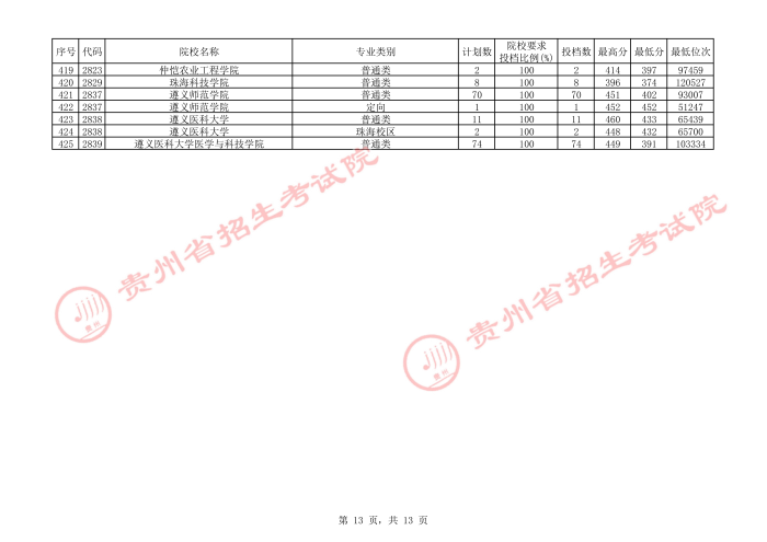 2021貴州本科二批院校補(bǔ)報(bào)志愿平行投檔分?jǐn)?shù)線13.jpg