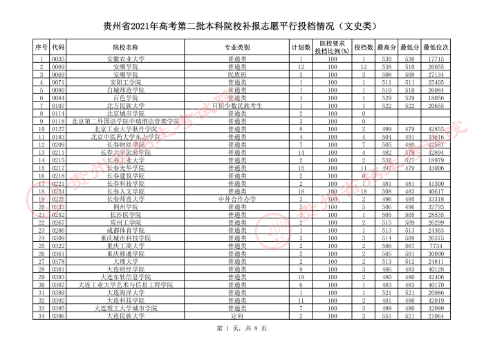 2021貴州本科二批院校補(bǔ)報(bào)志愿平行投檔分?jǐn)?shù)線14.jpeg