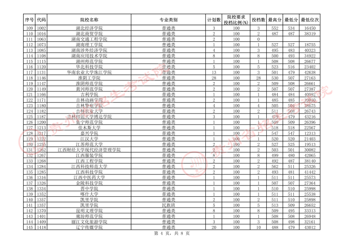 2021貴州本科二批院校補(bǔ)報(bào)志愿平行投檔分?jǐn)?shù)線17.jpeg