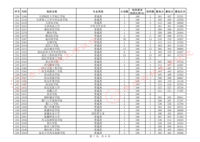 2021貴州本科二批院校補(bǔ)報(bào)志愿平行投檔分?jǐn)?shù)線20.jpeg