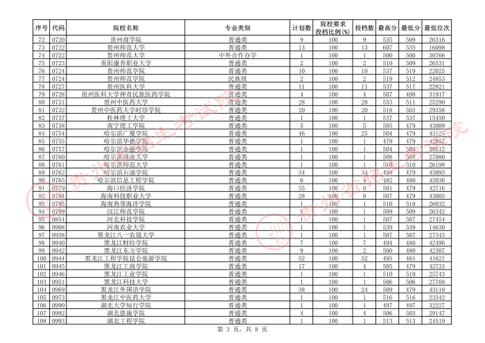 2021貴州本科二批院校補(bǔ)報(bào)志愿平行投檔分?jǐn)?shù)線16.jpeg