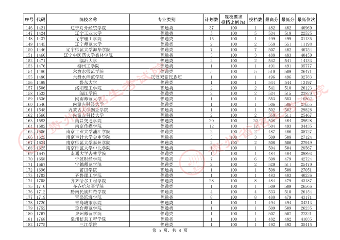 2021貴州本科二批院校補(bǔ)報(bào)志愿平行投檔分?jǐn)?shù)線18.jpeg