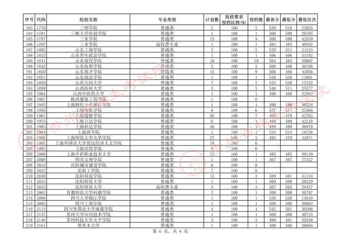 2021貴州本科二批院校補(bǔ)報(bào)志愿平行投檔分?jǐn)?shù)線19.jpeg
