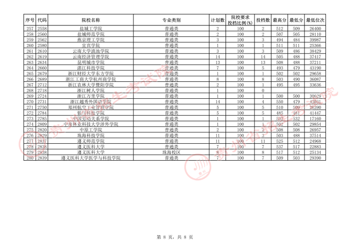 2021貴州本科二批院校補(bǔ)報(bào)志愿平行投檔分?jǐn)?shù)線21.jpeg