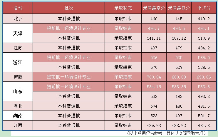 河北建筑工程學院2021年各省各批次錄取分數(shù)線
