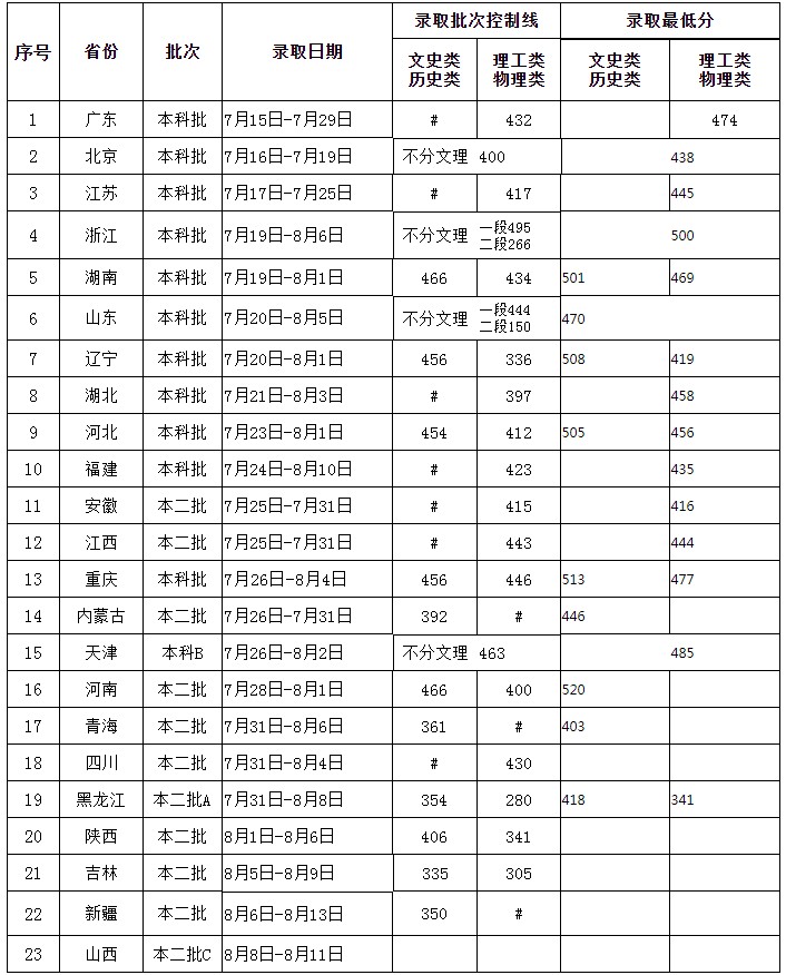 燕山大學(xué)里仁學(xué)院2021年各省各批次錄取分?jǐn)?shù)線