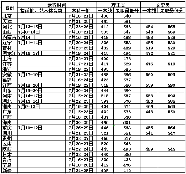 燕山大學(xué)2021年各省各批次錄取分數(shù)線