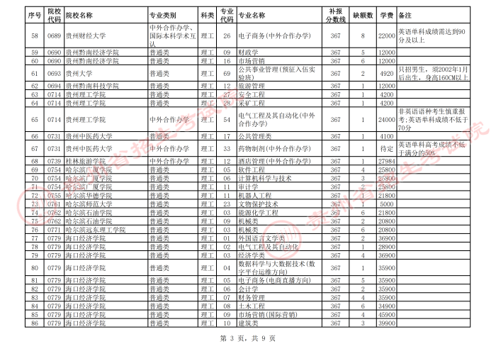 2021貴州高考本科二批院校第二次補(bǔ)報(bào)志愿計(jì)劃3.png
