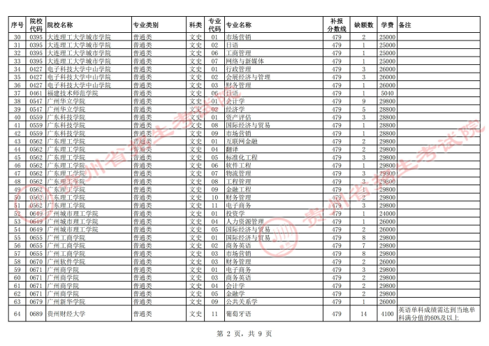 2021貴州高考本科二批院校第二次補(bǔ)報(bào)志愿計(jì)劃11.jpg