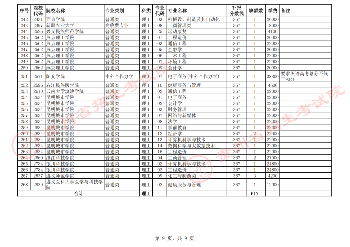 2021貴州高考本科二批院校第二次補(bǔ)報(bào)志愿計(jì)劃9.png