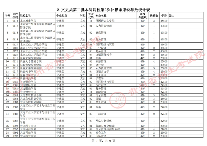 2021貴州高考本科二批院校第二次補(bǔ)報(bào)志愿計(jì)劃10.jpg
