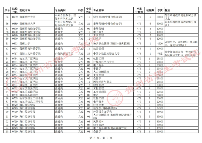 2021貴州高考本科二批院校第二次補(bǔ)報(bào)志愿計(jì)劃12.jpg
