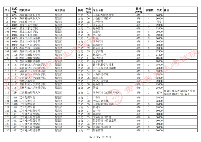 2021貴州高考本科二批院校第二次補(bǔ)報(bào)志愿計(jì)劃13.jpg