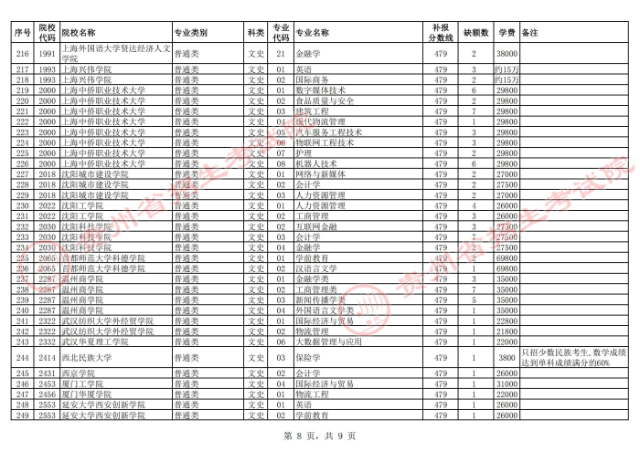 2021貴州高考本科二批院校第二次補(bǔ)報(bào)志愿計(jì)劃17.jpg