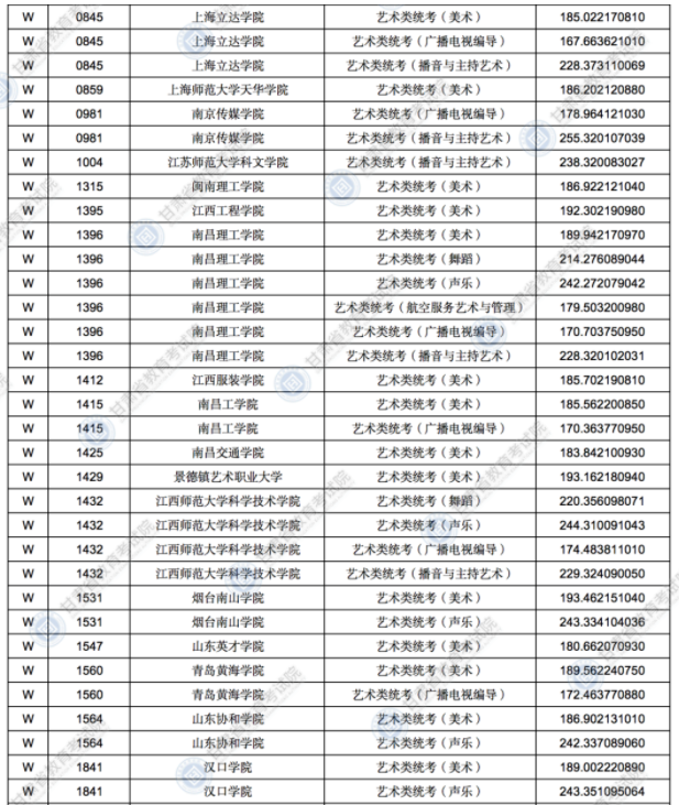 2021甘肅高考錄取藝術(shù)體育類專業(yè)W段投檔最低分