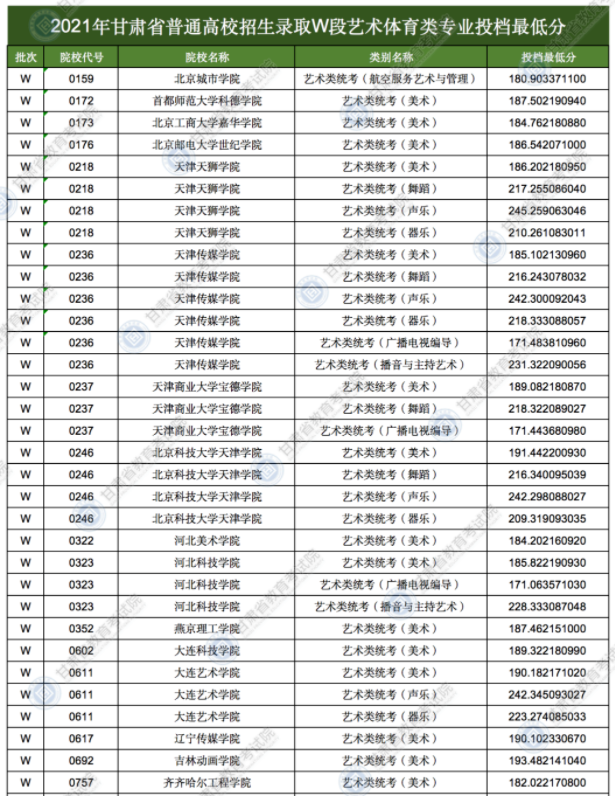 2021甘肅高考錄取藝術(shù)體育類專業(yè)W段投檔最低分