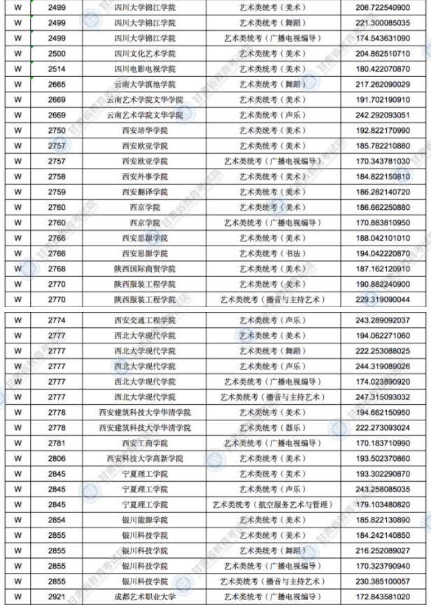 2021甘肅高考錄取藝術(shù)體育類專業(yè)W段投檔最低分