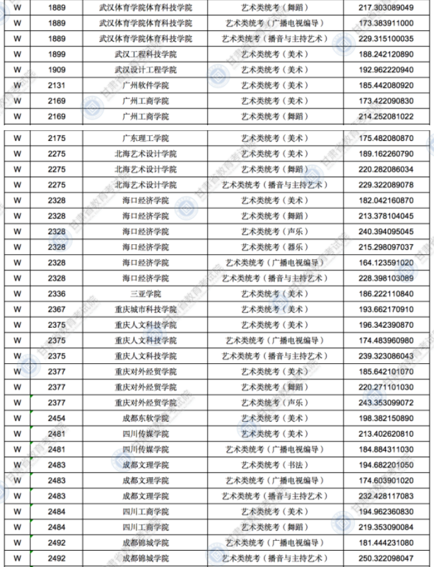 2021甘肅高考錄取藝術(shù)體育類專業(yè)W段投檔最低分