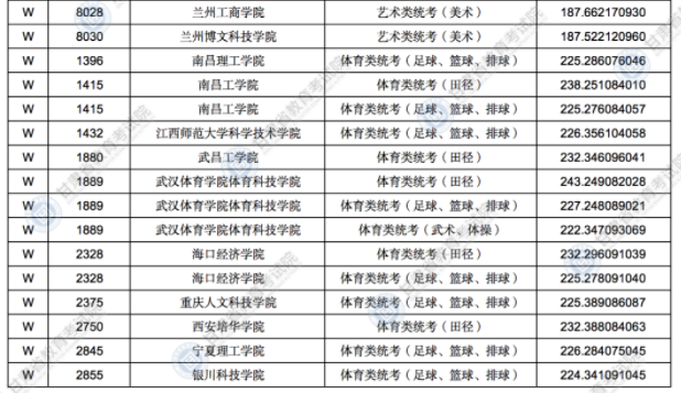 2021甘肅高考錄取藝術(shù)體育類專業(yè)W段投檔最低分