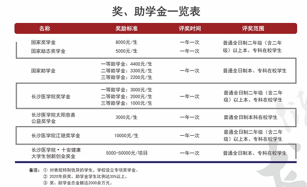 長沙醫(yī)學院新生入學須知及注意事項