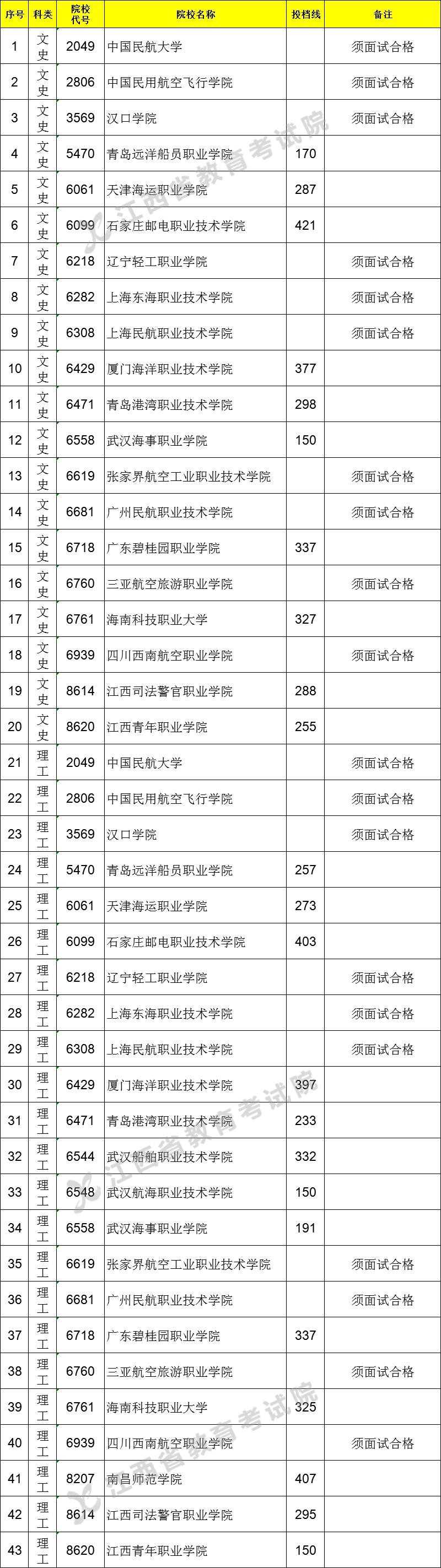 2021江西高考專科提前批投檔分數(shù)線（非直招士官類）