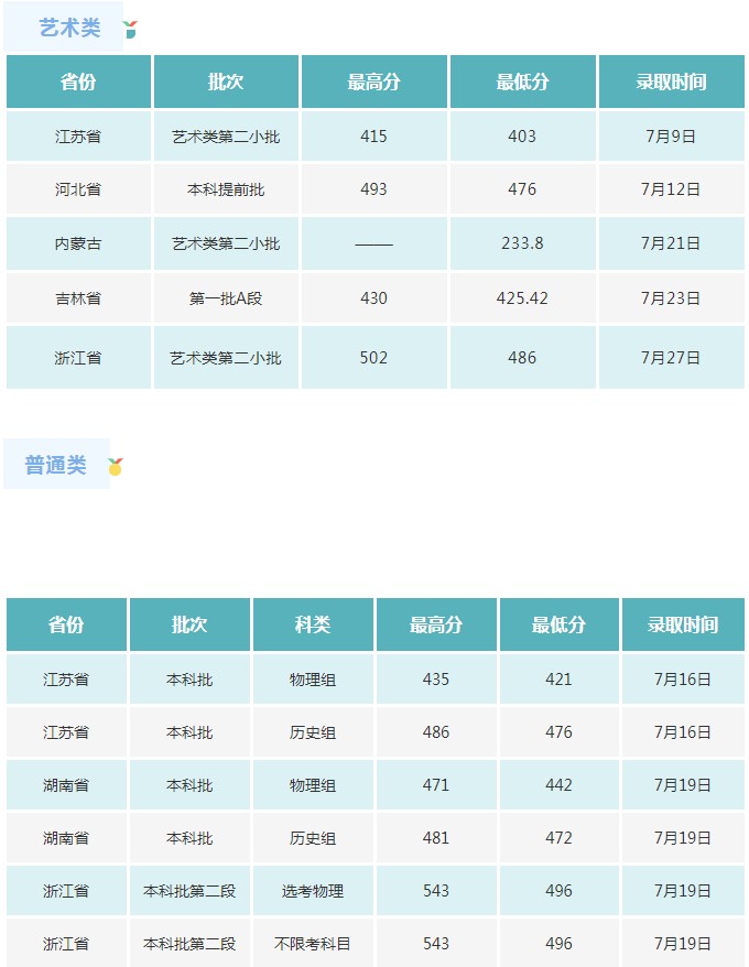 長春電子科技學(xué)院2021年各省各批次錄取分數(shù)線