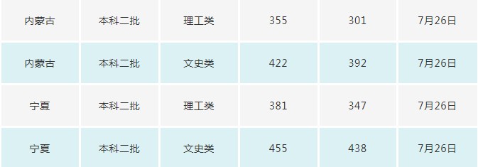 長春電子科技學(xué)院2021年各省各批次錄取分數(shù)線