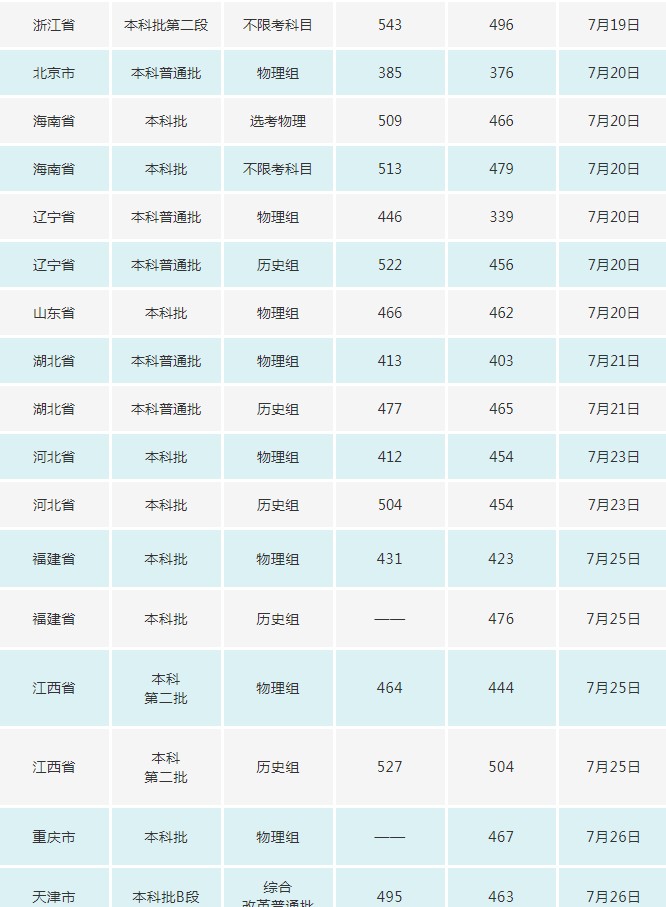 長春電子科技學(xué)院2021年各省各批次錄取分數(shù)線