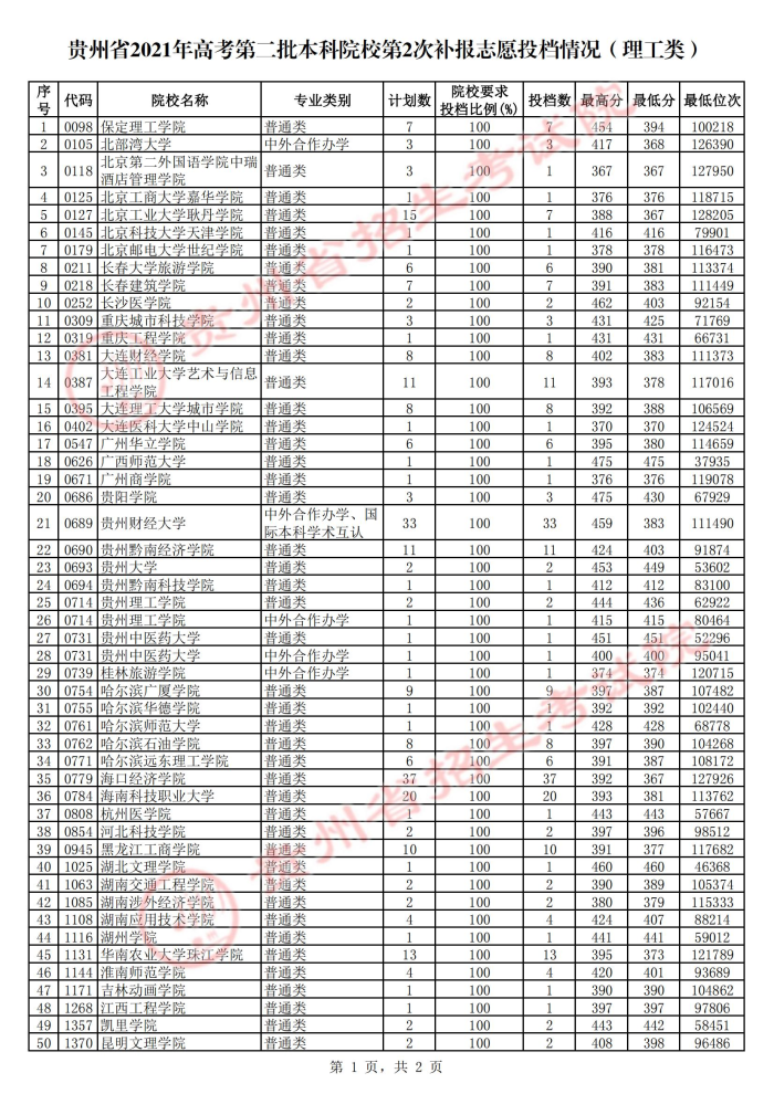 2021貴州本科二批院校第二次補報志愿投檔分?jǐn)?shù)線.jpg