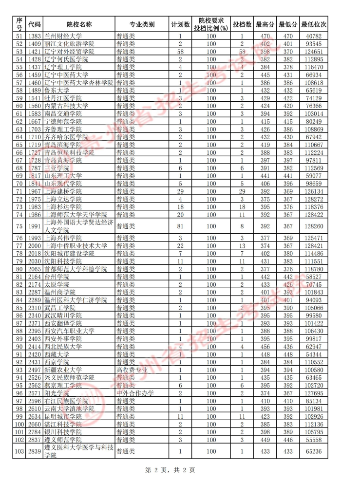 2021貴州本科二批院校第二次補報志愿投檔分?jǐn)?shù)線2.jpg