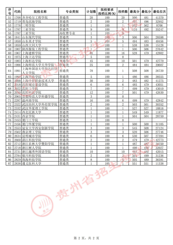 2021貴州本科二批院校第二次補報志愿投檔分?jǐn)?shù)線4.jpg