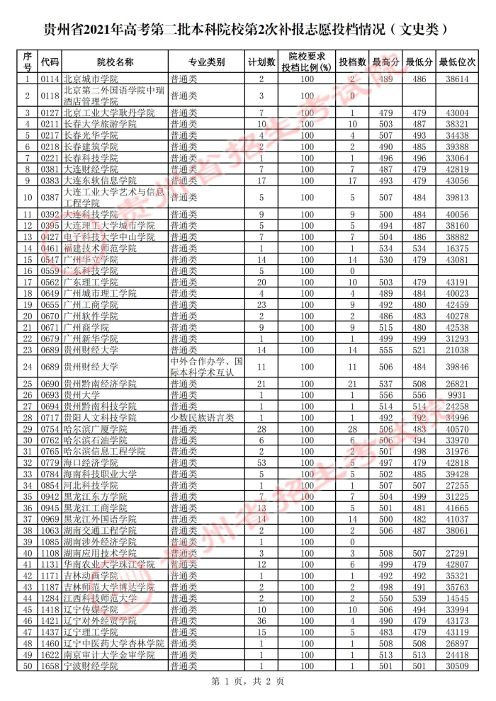 2021貴州本科二批院校第二次補報志愿投檔分?jǐn)?shù)線3.jpg